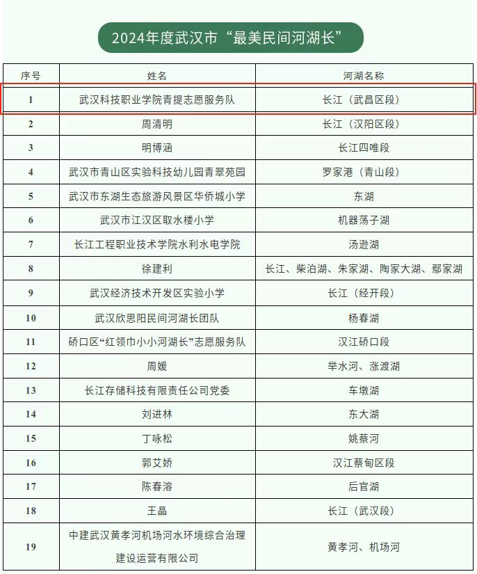 喜报！永利皇宫8858官网青提志愿服务队荣获市级“最美民间河湖长”称号