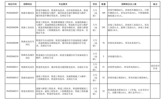 中国铁路济南局集团有限公司招聘