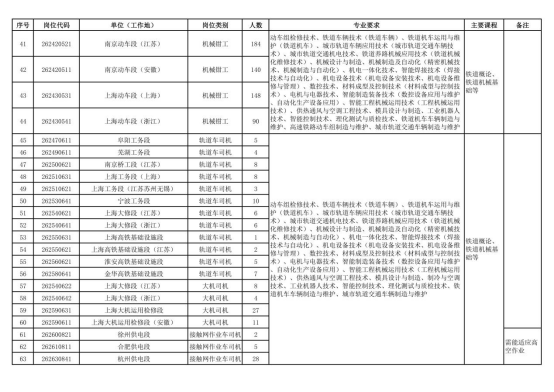 中国铁路上海局集团有限公司招聘