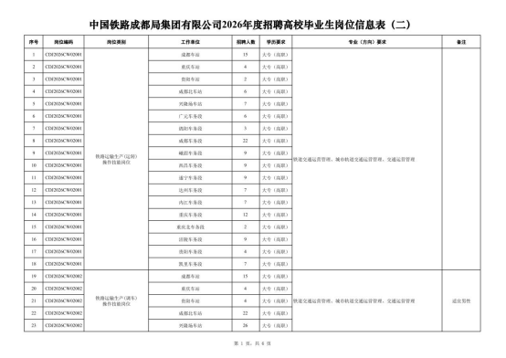 中国铁路成都局集团有限公司招聘