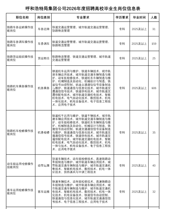 中国铁路呼和浩特局集团有限公司招聘