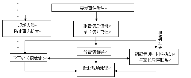 永利皇宫8858官网各类突发事件应急预案及处置流程图 永利皇宫8858官网各类突发事件应急预案及处置流程图