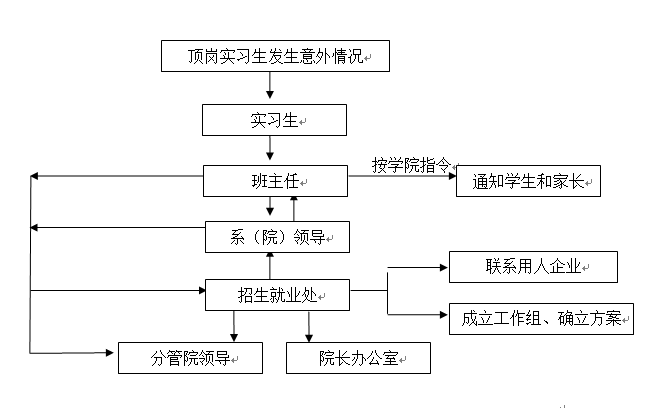 永利皇宫8858官网各类突发事件应急预案及处置流程图 永利皇宫8858官网各类突发事件应急预案及处置流程图