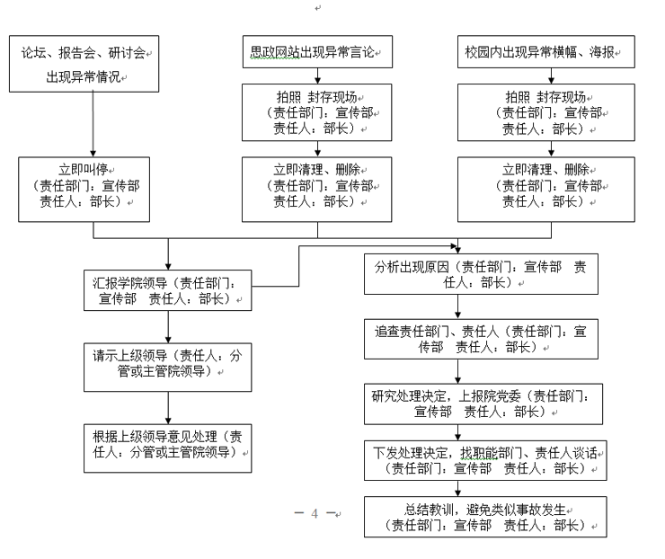 永利皇宫8858官网各类突发事件应急预案及处置流程图 永利皇宫8858官网各类突发事件应急预案及处置流程图
