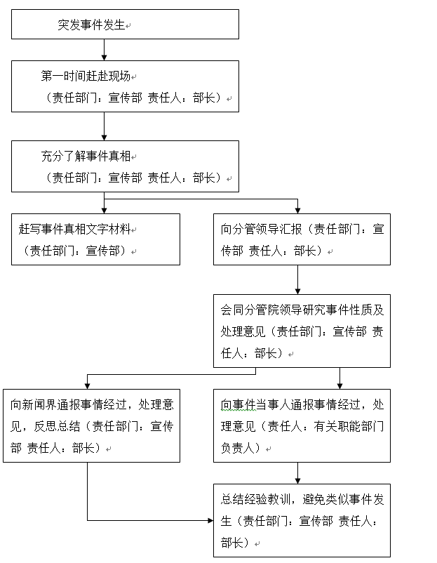 永利皇宫8858官网各类突发事件应急预案及处置流程图 永利皇宫8858官网各类突发事件应急预案及处置流程图