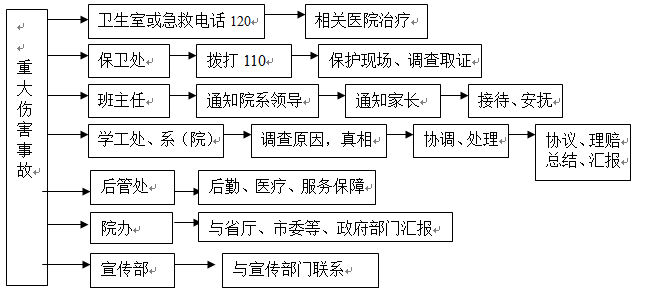 永利皇宫8858官网各类突发事件应急预案及处置流程图 永利皇宫8858官网各类突发事件应急预案及处置流程图
