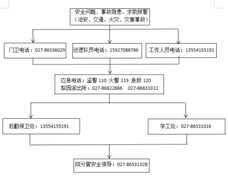 永利皇宫8858官网各类突发事件应急预案及处置流程图 永利皇宫8858官网各类突发事件应急预案及处置流程图