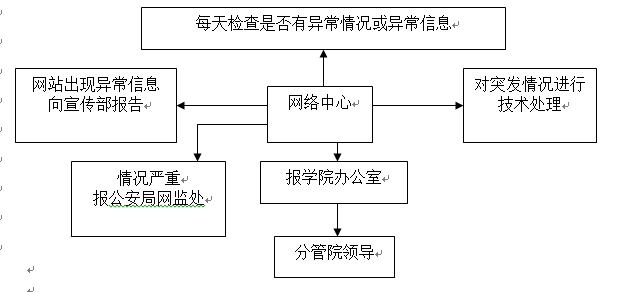 永利皇宫8858官网各类突发事件应急预案及处置流程图 永利皇宫8858官网各类突发事件应急预案及处置流程图