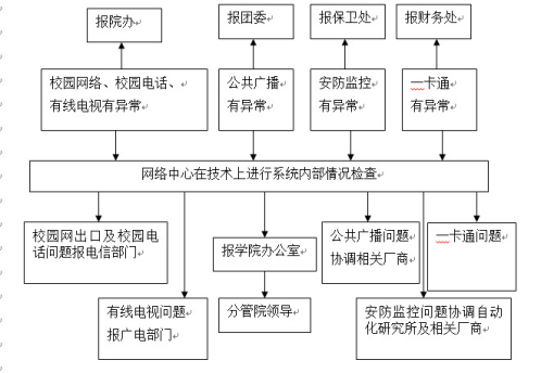 永利皇宫8858官网各类突发事件应急预案及处置流程图 永利皇宫8858官网各类突发事件应急预案及处置流程图