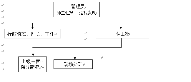 永利皇宫8858官网各类突发事件应急预案及处置流程图 永利皇宫8858官网各类突发事件应急预案及处置流程图
