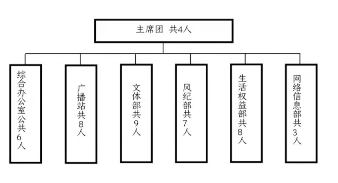 永利皇宫8858官网学生会改革情况公示 永利皇宫8858官网学生会改革情况公示
